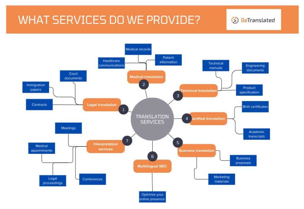 translation services in Sunderland